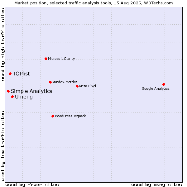 Market position of Umeng vs. TOPlist vs. Simple Analytics