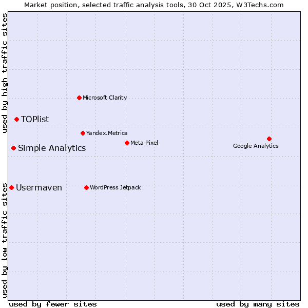 Market position of TOPlist vs. Simple Analytics vs. Usermaven