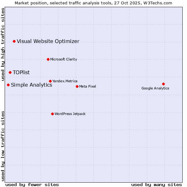 Market position of Visual Website Optimizer vs. TOPlist vs. Simple Analytics