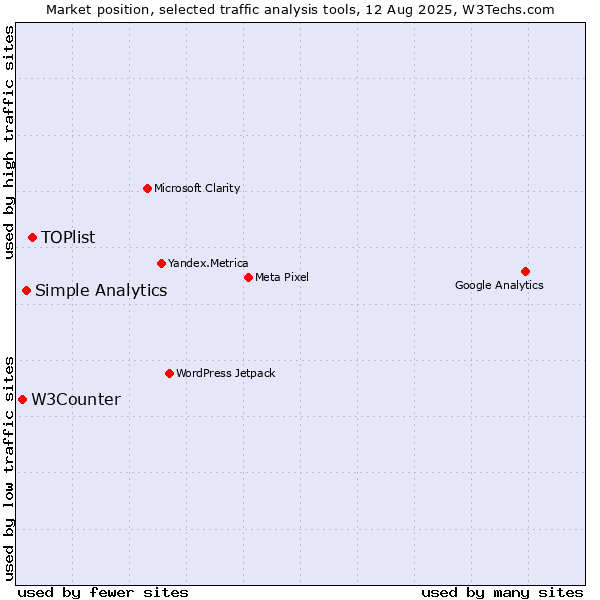 Market position of TOPlist vs. Simple Analytics vs. W3Counter