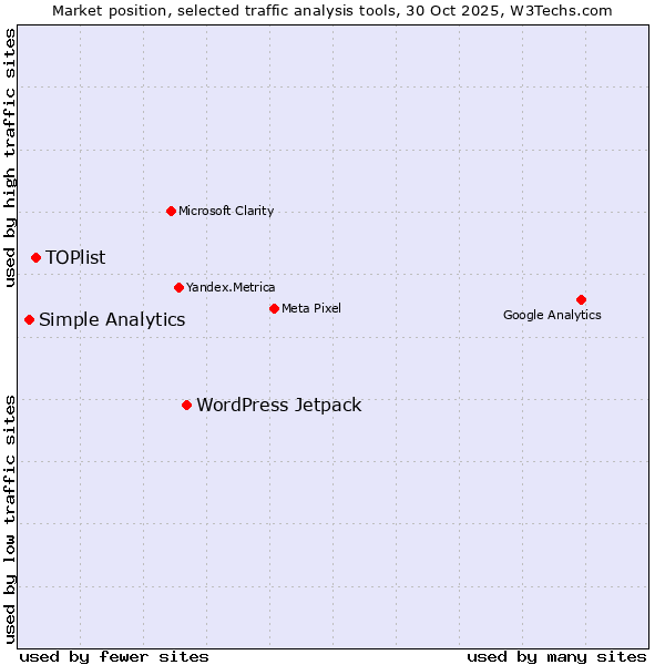 Market position of WordPress Jetpack vs. TOPlist vs. Simple Analytics
