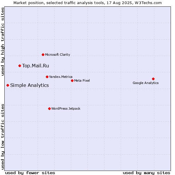 Market position of Top.Mail.Ru vs. Simple Analytics
