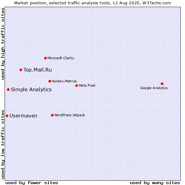 Market position of Top.Mail.Ru vs. Simple Analytics vs. Usermaven