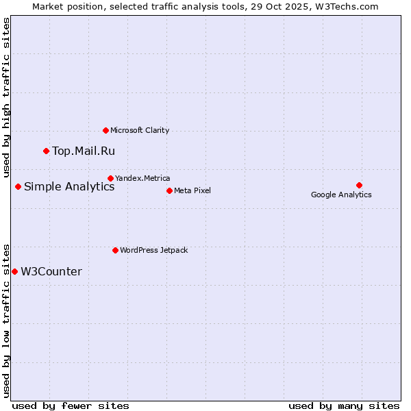 Market position of Top.Mail.Ru vs. Simple Analytics vs. W3Counter