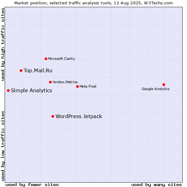 Market position of WordPress Jetpack vs. Top.Mail.Ru vs. Simple Analytics
