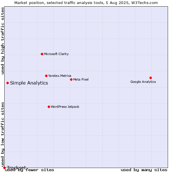 Market position of Simple Analytics vs. Trackset
