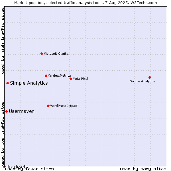 Market position of Simple Analytics vs. Usermaven vs. Trackset