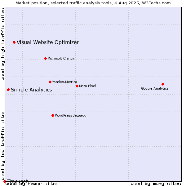 Market position of Visual Website Optimizer vs. Simple Analytics vs. Trackset