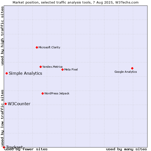 Market position of Simple Analytics vs. W3Counter vs. Trackset