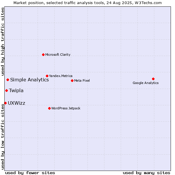 Market position of Simple Analytics vs. Twipla vs. UXWizz