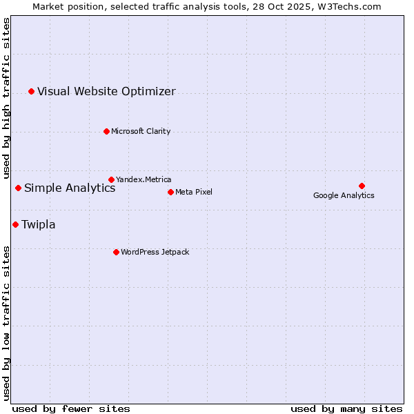 Market position of Visual Website Optimizer vs. Simple Analytics vs. Twipla