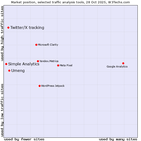 Market position of Umeng vs. Twitter/X tracking vs. Simple Analytics