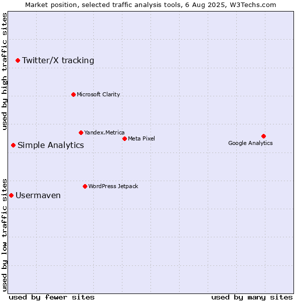Market position of Twitter/X tracking vs. Simple Analytics vs. Usermaven
