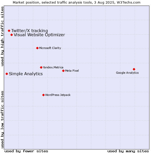 Market position of Visual Website Optimizer vs. Twitter/X tracking vs. Simple Analytics