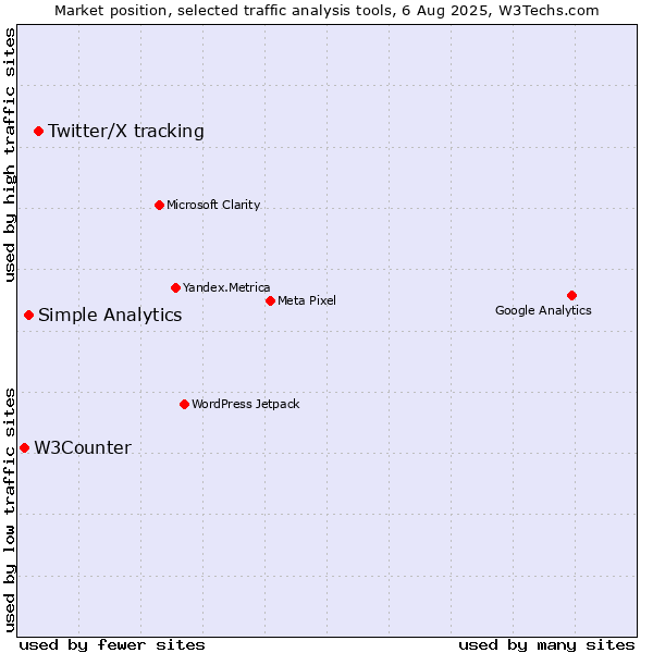 Market position of Twitter/X tracking vs. Simple Analytics vs. W3Counter