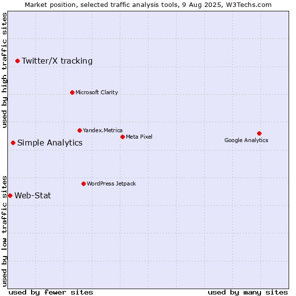 Market position of Twitter/X tracking vs. Simple Analytics vs. Web-Stat