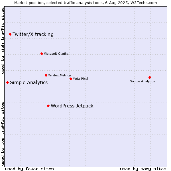 Market position of WordPress Jetpack vs. Twitter/X tracking vs. Simple Analytics