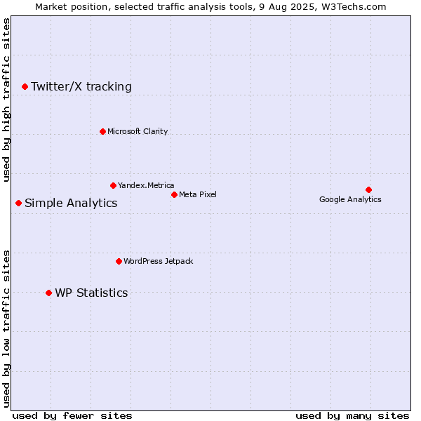 Market position of WP Statistics vs. Twitter/X tracking vs. Simple Analytics