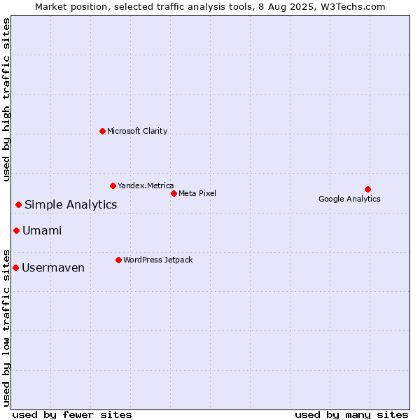 Market position of Simple Analytics vs. Umami vs. Usermaven
