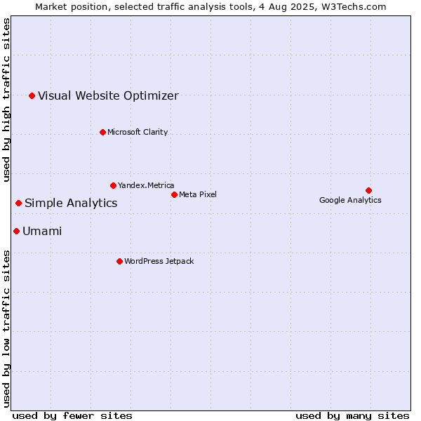 Market position of Visual Website Optimizer vs. Simple Analytics vs. Umami