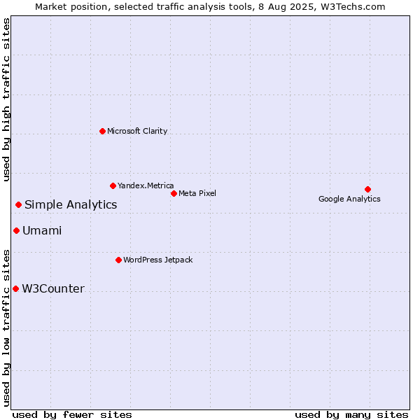 Market position of Simple Analytics vs. Umami vs. W3Counter