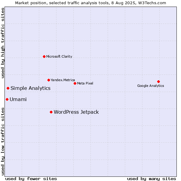 Market position of WordPress Jetpack vs. Simple Analytics vs. Umami