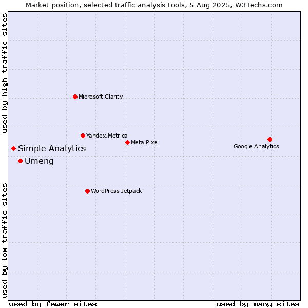 Market position of Umeng vs. Simple Analytics