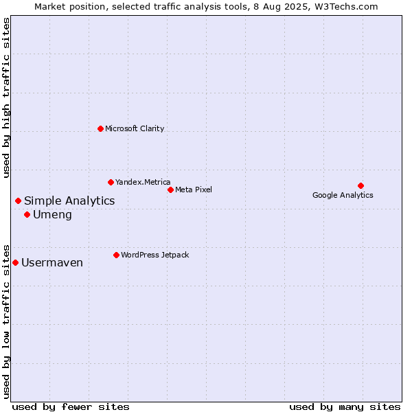 Market position of Umeng vs. Simple Analytics vs. Usermaven