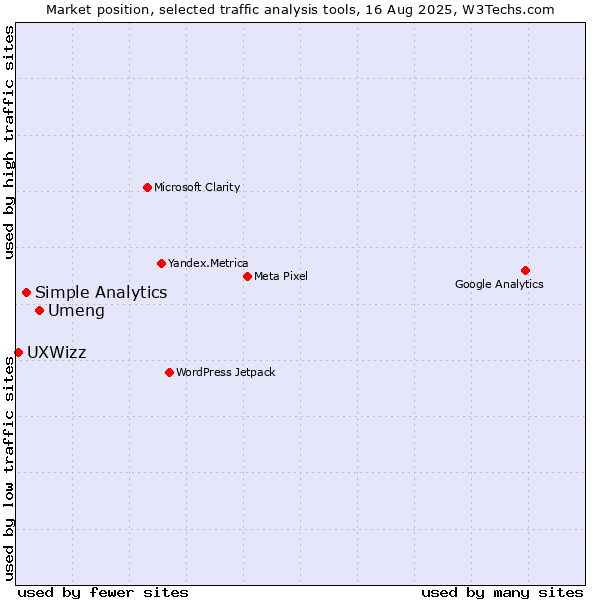 Market position of Umeng vs. Simple Analytics vs. UXWizz