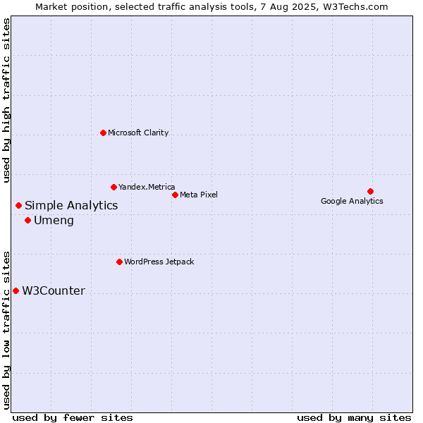 Market position of Umeng vs. Simple Analytics vs. W3Counter