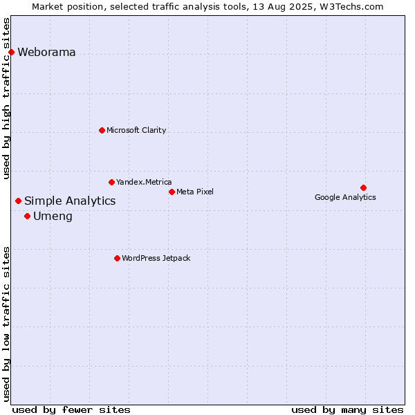 Market position of Umeng vs. Simple Analytics vs. Weborama