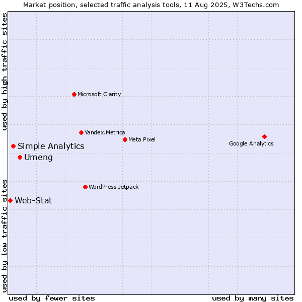 Market position of Umeng vs. Simple Analytics vs. Web-Stat