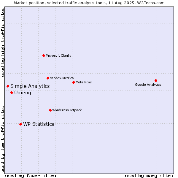 Market position of WP Statistics vs. Umeng vs. Simple Analytics