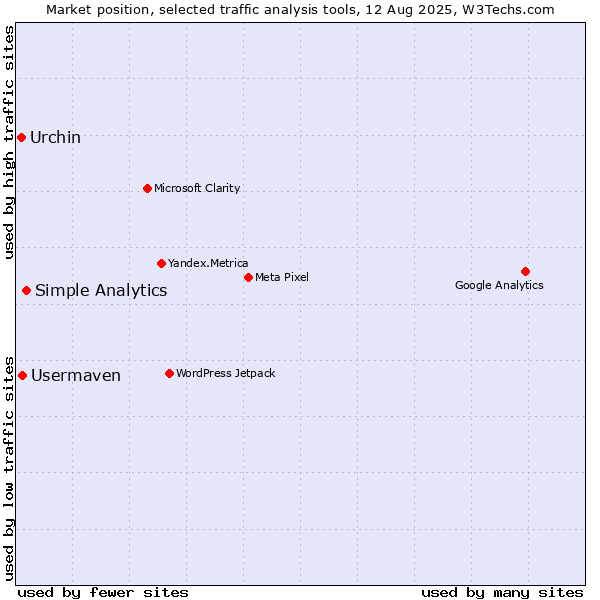 Market position of Simple Analytics vs. Usermaven vs. Urchin