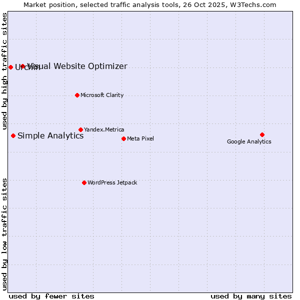 Market position of Visual Website Optimizer vs. Simple Analytics vs. Urchin
