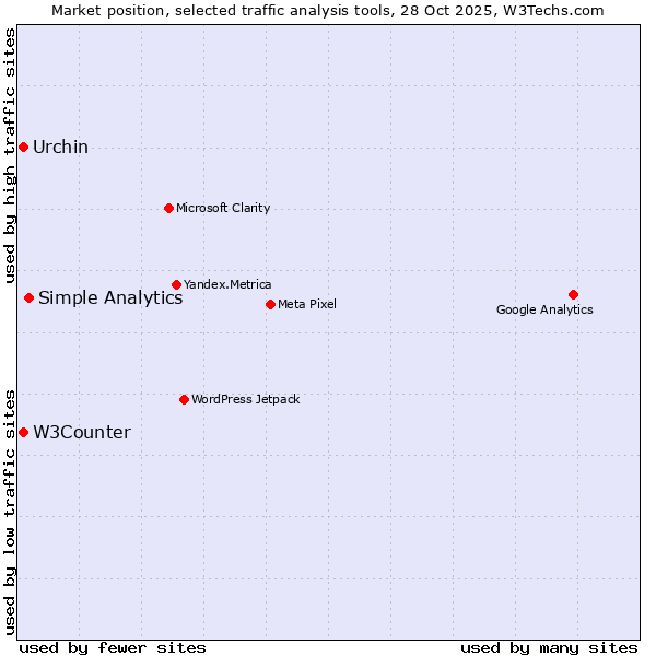 Market position of Simple Analytics vs. Urchin vs. W3Counter