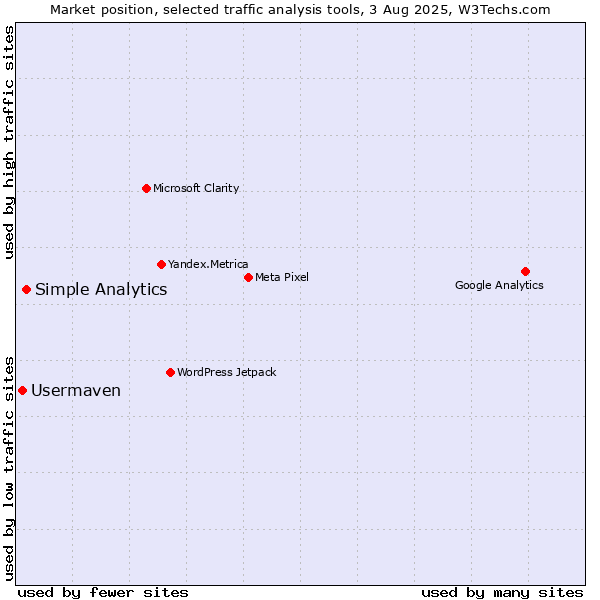 Market position of Simple Analytics vs. Usermaven