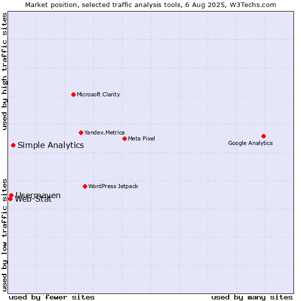 Market position of Simple Analytics vs. Usermaven vs. Web-Stat