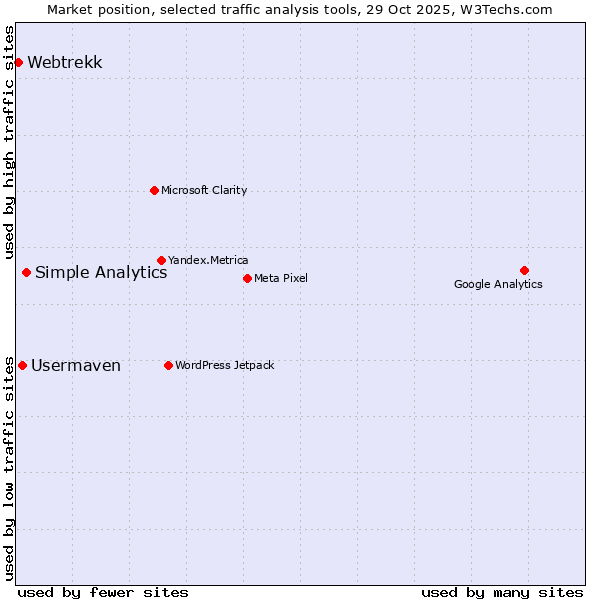 Market position of Simple Analytics vs. Usermaven vs. Webtrekk