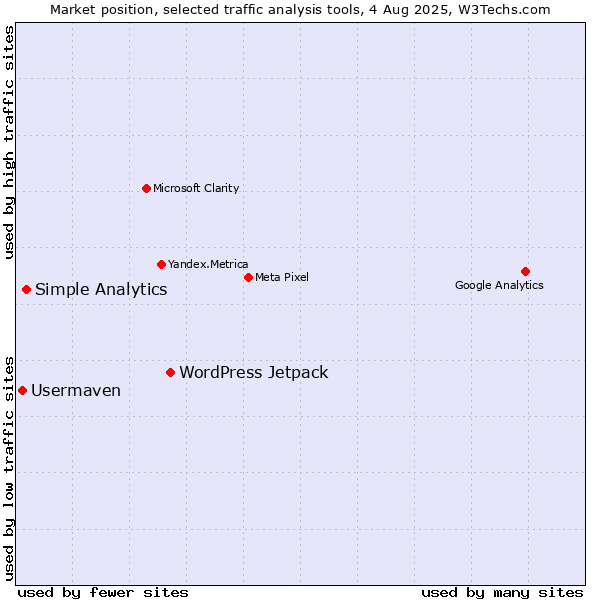 Market position of WordPress Jetpack vs. Simple Analytics vs. Usermaven