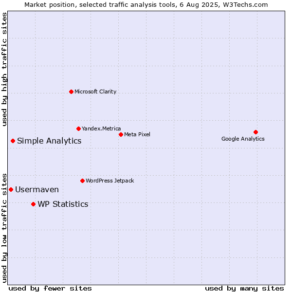Market position of WP Statistics vs. Simple Analytics vs. Usermaven