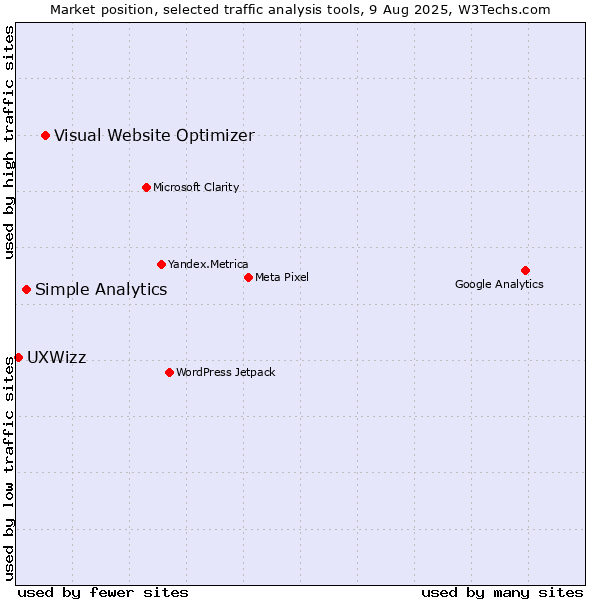 Market position of Visual Website Optimizer vs. Simple Analytics vs. UXWizz