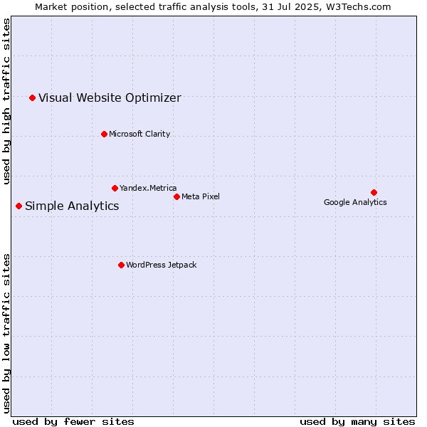 Market position of Visual Website Optimizer vs. Simple Analytics