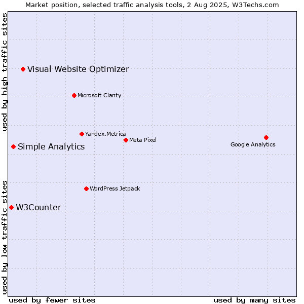 Market position of Visual Website Optimizer vs. Simple Analytics vs. W3Counter
