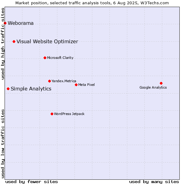 Market position of Visual Website Optimizer vs. Simple Analytics vs. Weborama