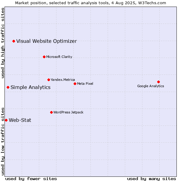 Market position of Visual Website Optimizer vs. Simple Analytics vs. Web-Stat