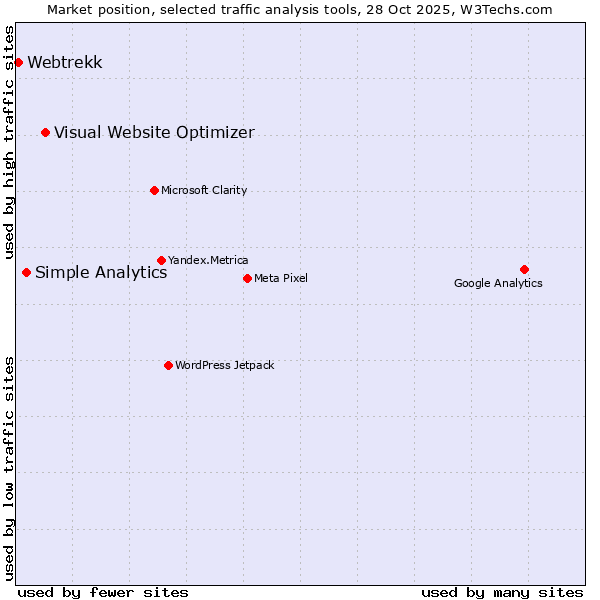 Market position of Visual Website Optimizer vs. Simple Analytics vs. Webtrekk