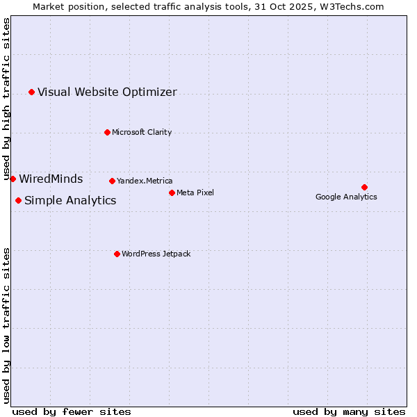 Market position of Visual Website Optimizer vs. Simple Analytics vs. WiredMinds 