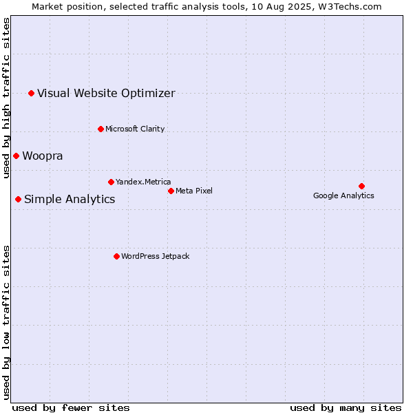 Market position of Visual Website Optimizer vs. Simple Analytics vs. Woopra