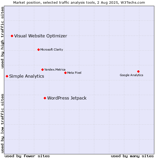 Market position of WordPress Jetpack vs. Visual Website Optimizer vs. Simple Analytics